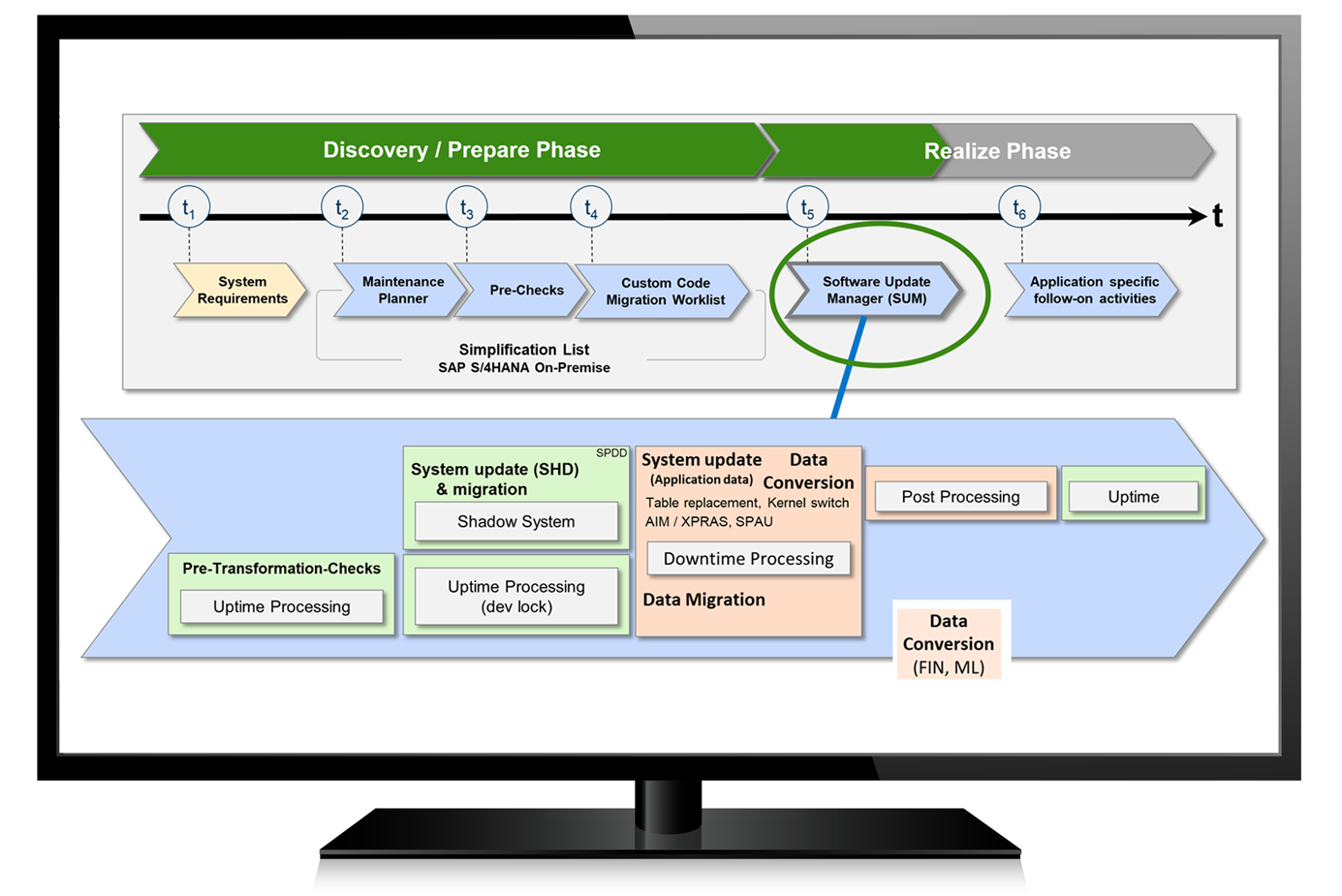 SUM = Software Update Manager