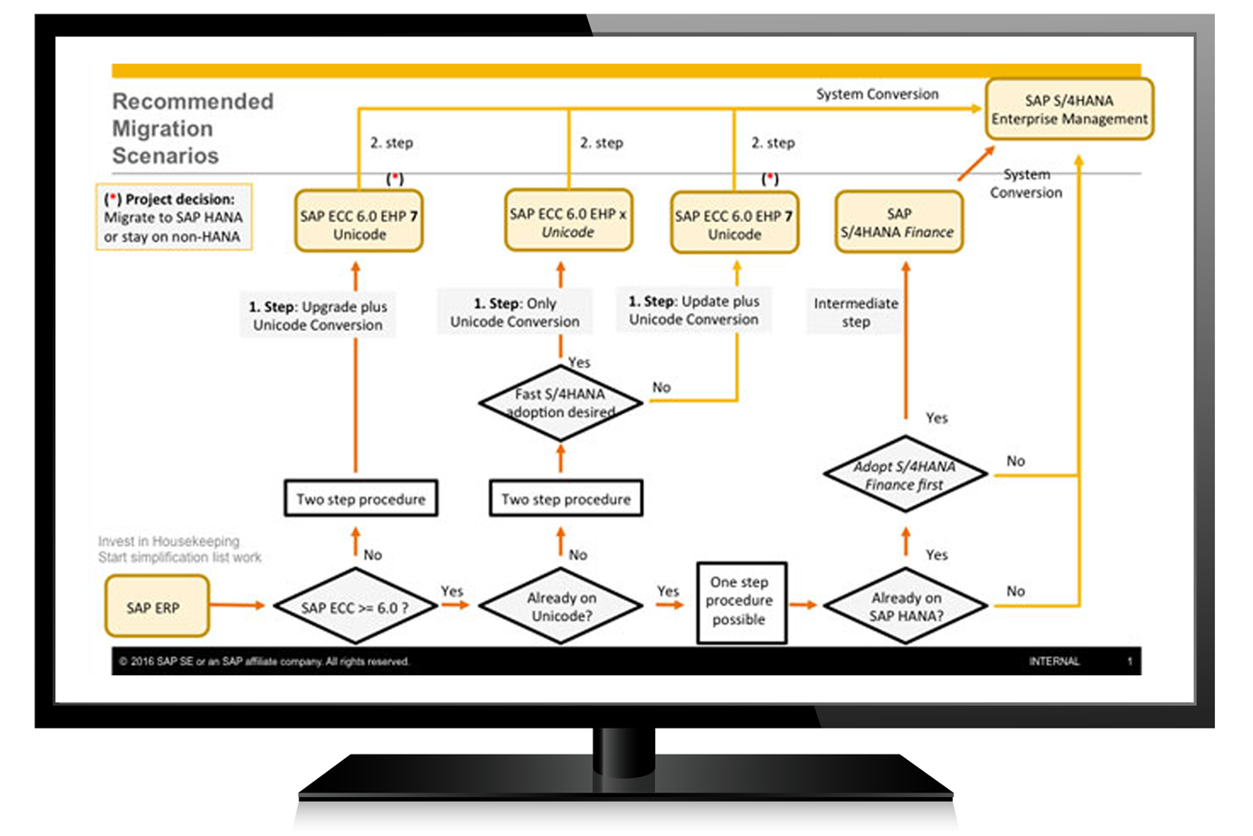 S/4HANA Migration