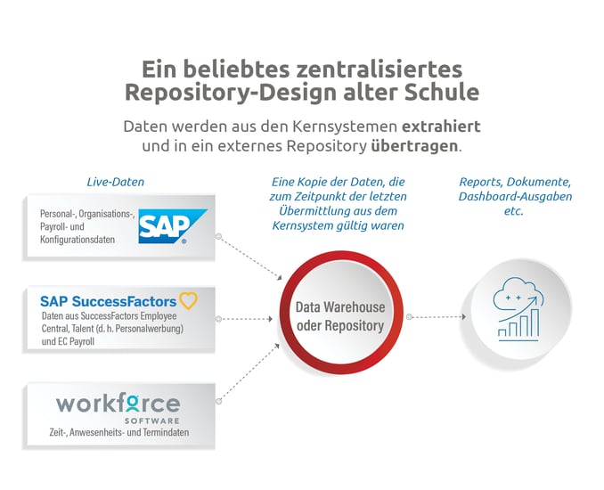 Ein beliebtes zentralisiertes Repository‑Design alter Schule-1