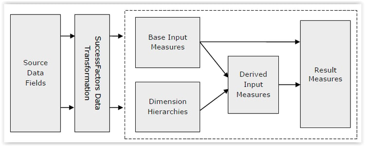 Transactional data vs Curated, transformed key result measures