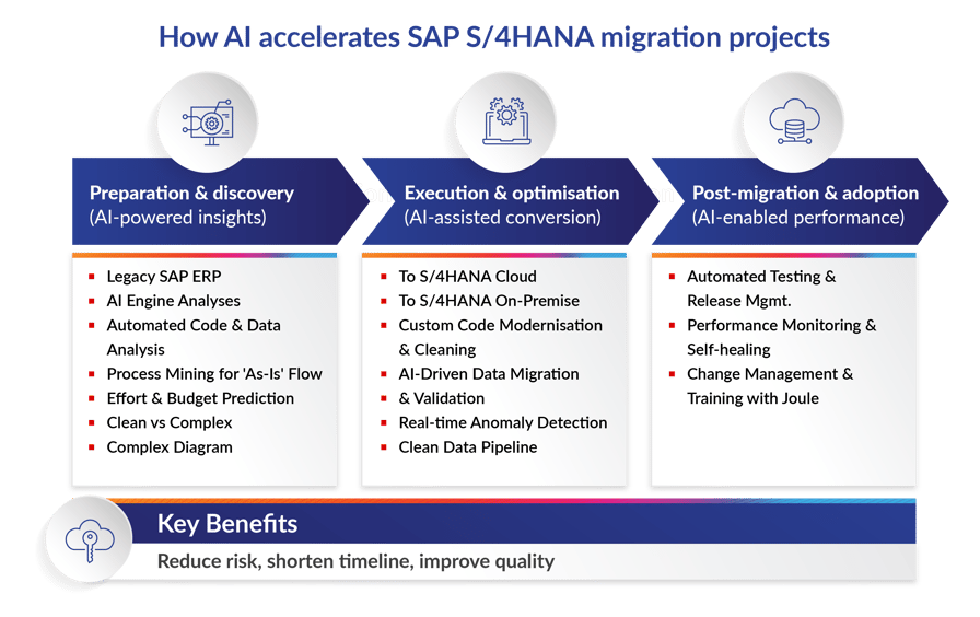 How AI accelerates SAP S4HANA migration projects - Graphic_V2