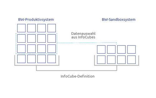 Intelligent copying of BW data