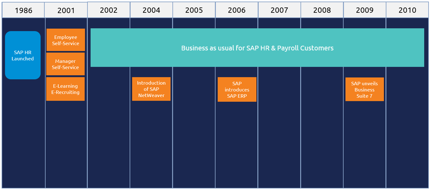 core functionality for HR and Payroll