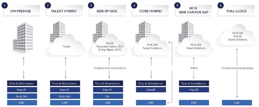 SAP SuccessFactors Landscape Model