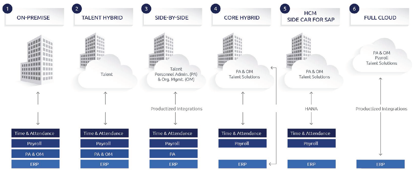 SAP HCM Side Car for S/4HANA or Side Car