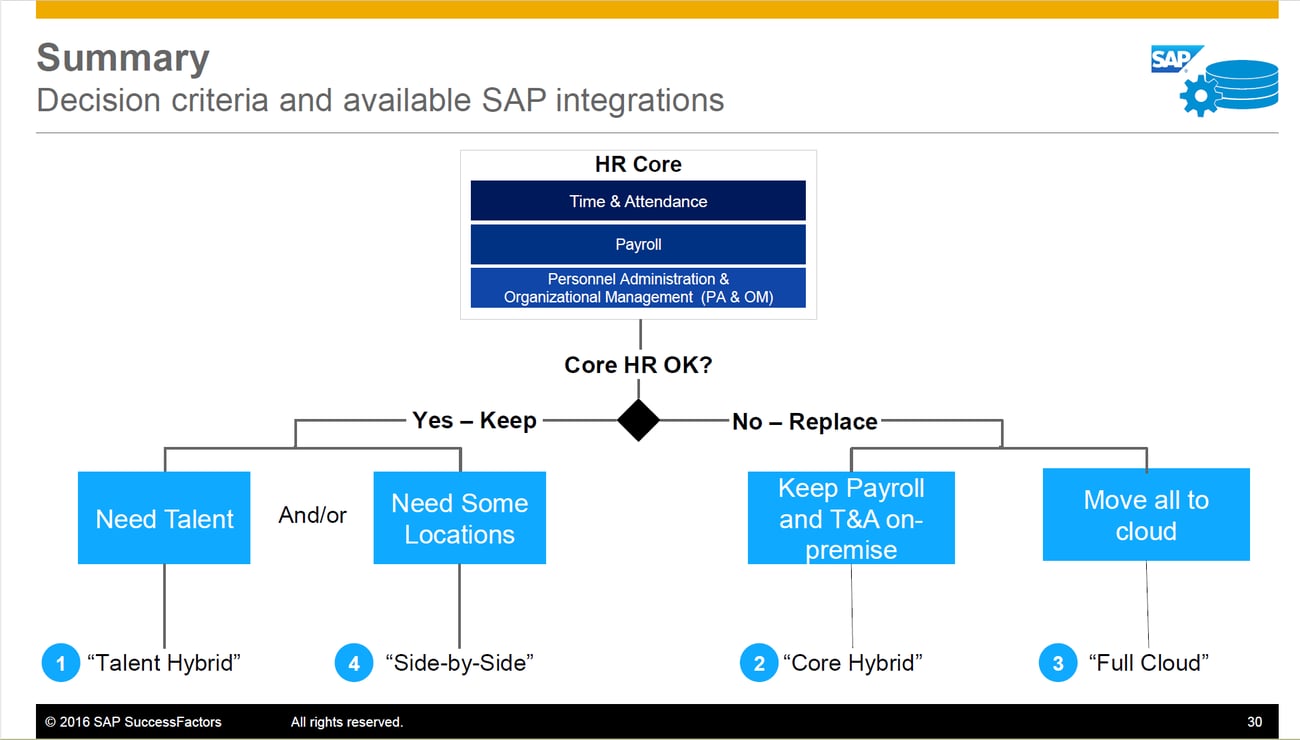 Decision criteria and available SAP integrations
