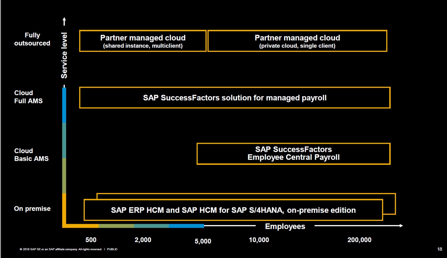 SAP ERP HCM and SAP S4/Hana, on-premise edition