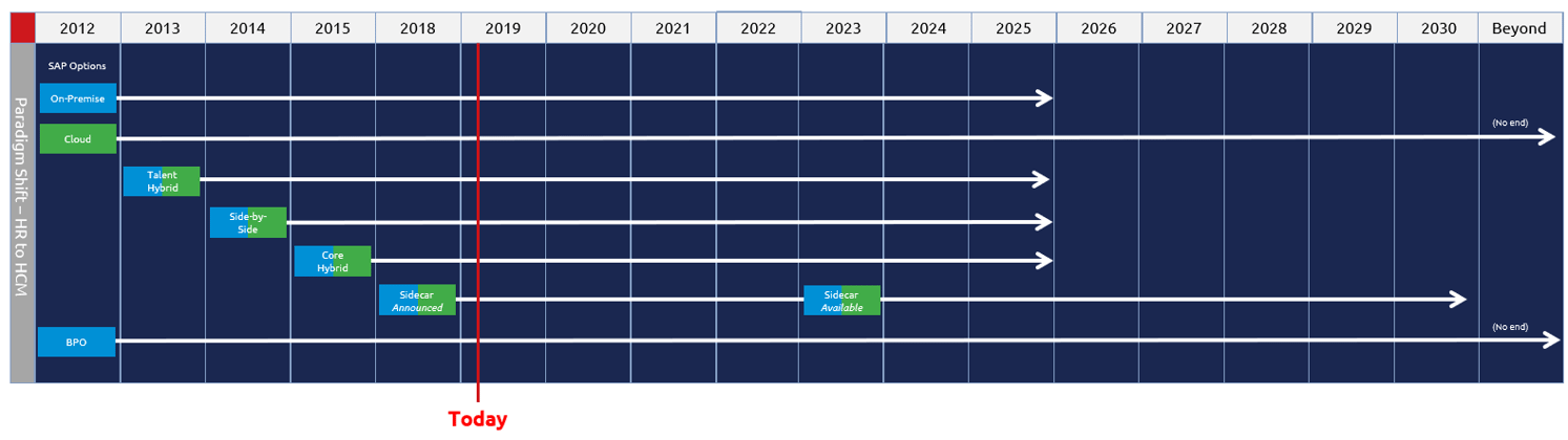 As customers evaluating these various options began their journeys to the cloud