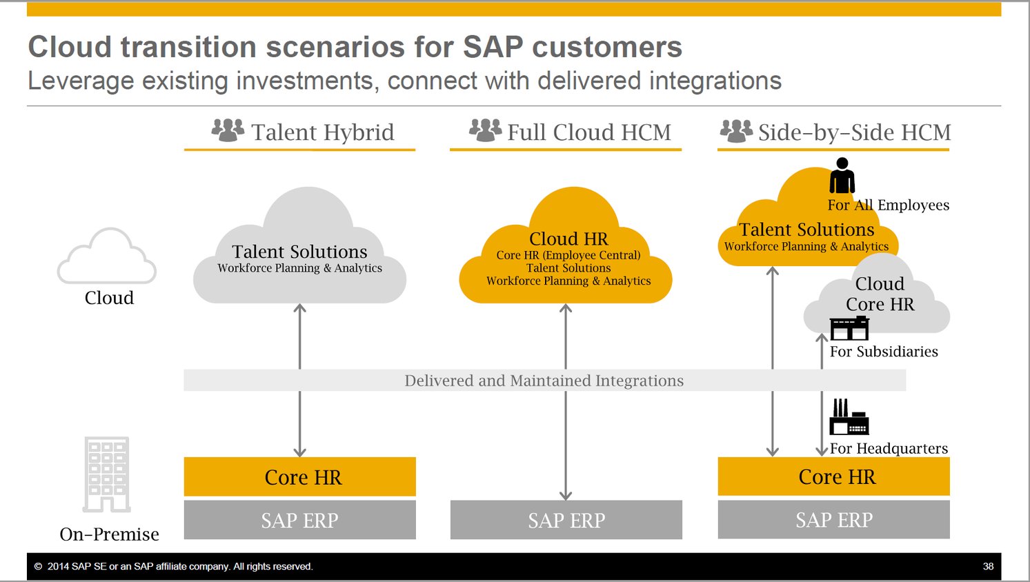 Cloud transition scenarios for SAP customers