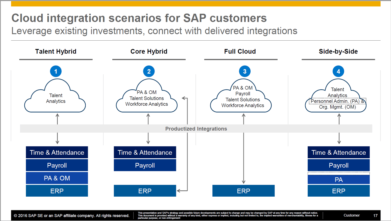 SAP SuccessFactors offered a fifth landscape model called Core Hybrid, to the existing four: On-Premise, Talent Hybrid, Side-By-Side and Full Cloud