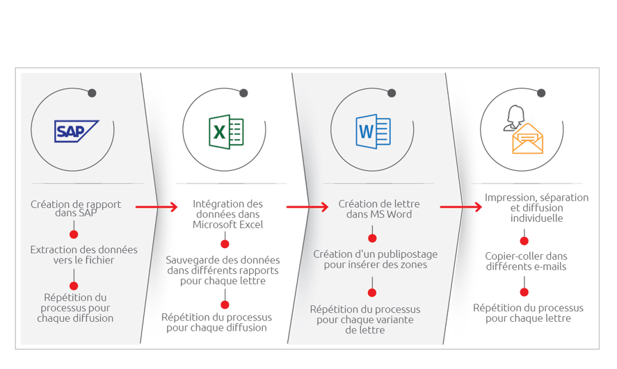 Quels défis la solution Document Builder relève-t-elle?