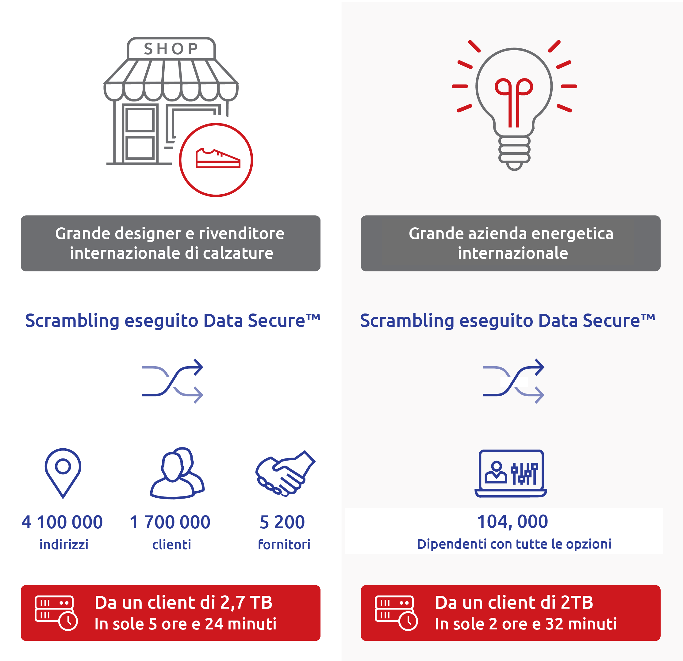 Data Secure garantisce un controllo completo su tutti i dati sensibili