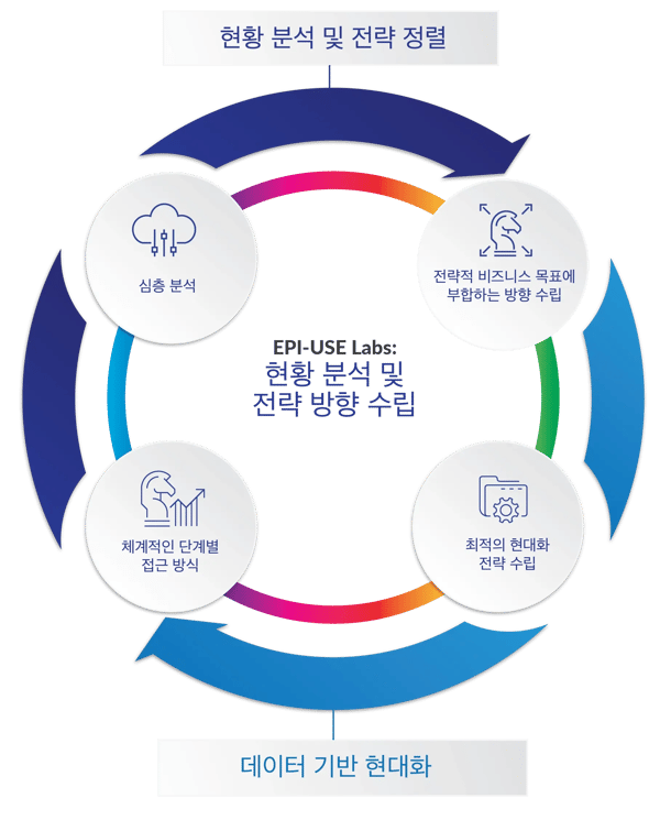 SAP_Assessment_transition_graphic_Hybrid_KR