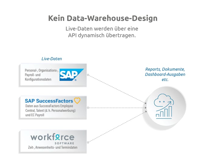 Kein Data-Warehouse-Design-1