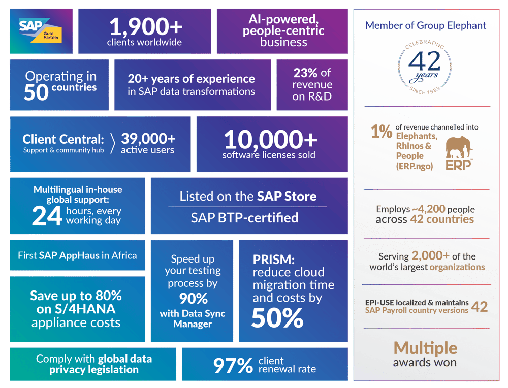 SAP Gold Partner. 1,900+ clients worldwide. Operating in 50 countries. 10,000+ software licences sold. 97% client renewal rate. 23% of revenue on R&D. Multilingual in-house global support. 24 hours, every working day. Client Central: Support and community hub. 39,000+ active users. 20+ years of experience in SAP data transformations. PRISM: reduce cloud migration time and costs by 50%. APPHAUS LOGO. First SAP AppHaus in Africa. SAP BTP-certified. Speed up your testing process by 90% with Data Sync Manager. Listed on the SAP Store. Save up to 80% on S/4HANA appliance costs. Comply with global data privacy legislation. a member of Group Elephant. 42-year logo. Multiple awards won. Employs ~4,200 people across 42 countries. Serving 2,000+ of the world’s largest organisations. 1% of revenue channelled into Elephants, Rhinos & People (ERP.ngo). EPI-USE localised and maintains 42 SAP Payroll local country versions.