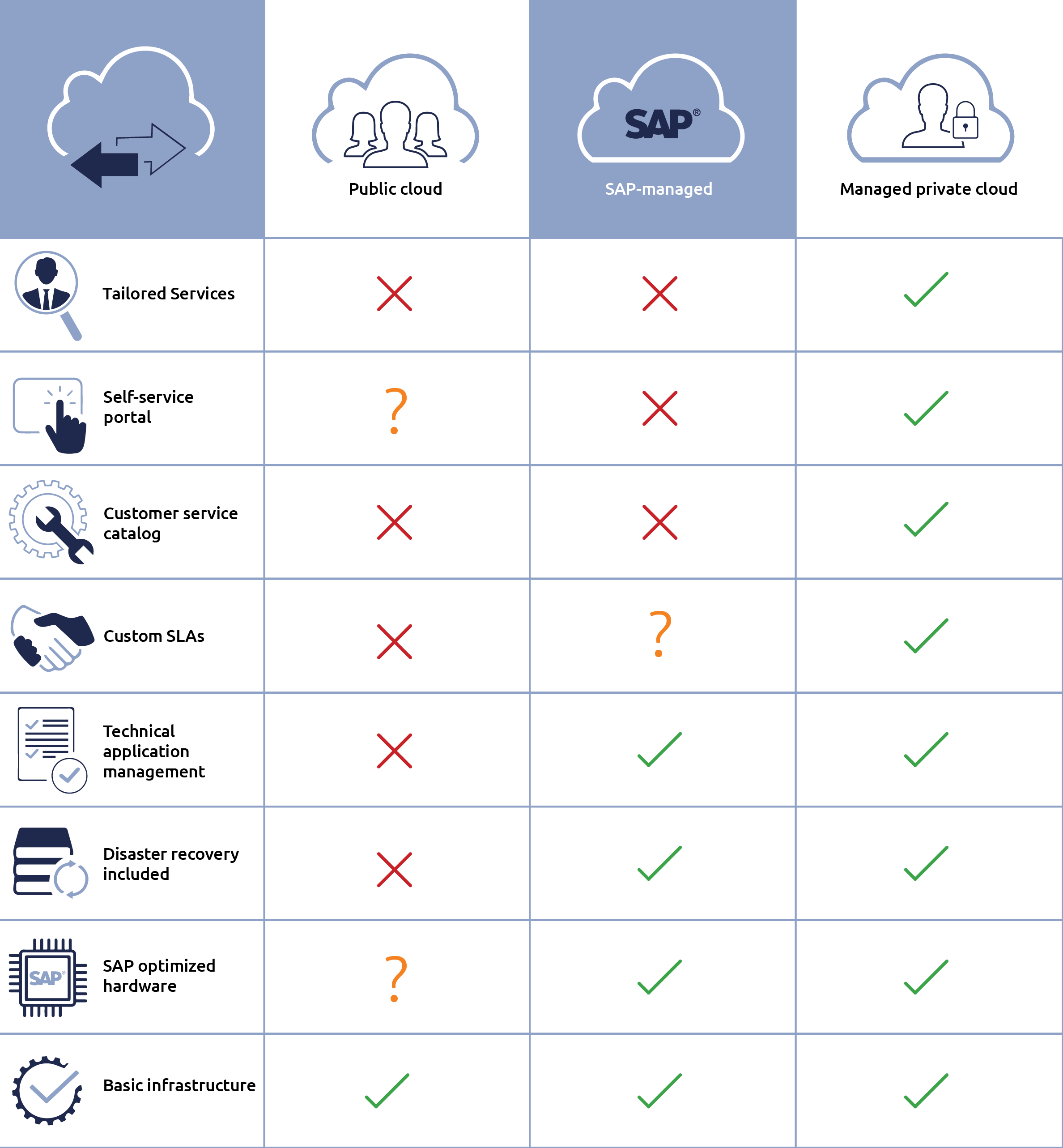 SAP cloud deployment: your options (plus a no-cost HANA readiness ...