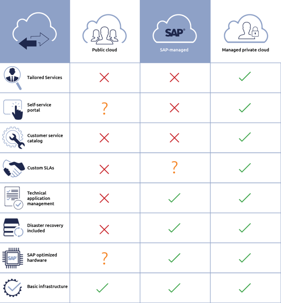 SAP Cloud部署选项-主要区别 