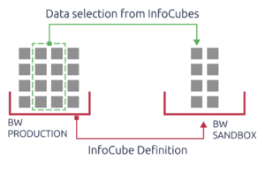 Intelligent copying of SAP BW data