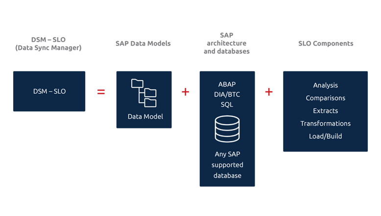 System Landscape Optimization Data Sync Manager Five Key Triggers
