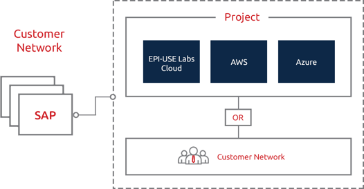 System Landscape Optimization Cloud Or On Premise You Choose