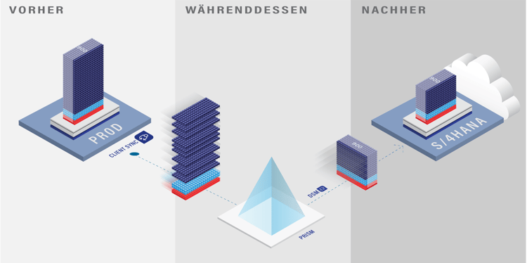 Nach der S/4HANA Migration