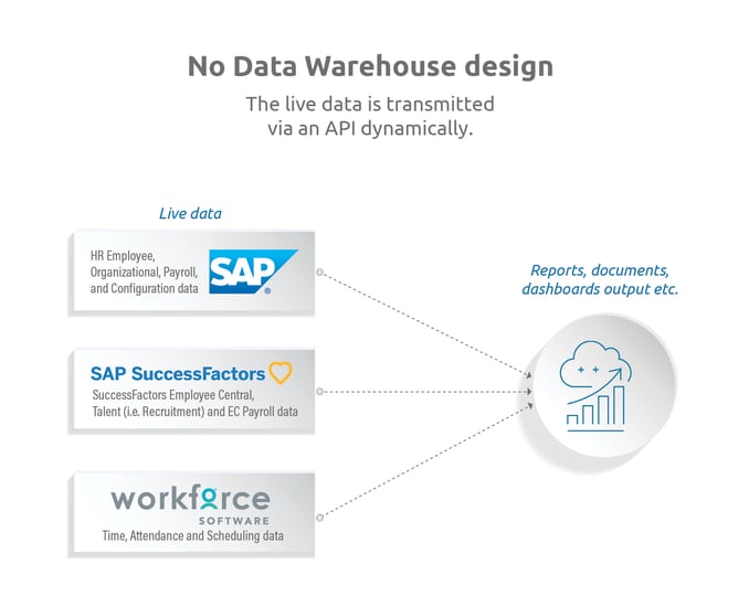 No data warehouse design
