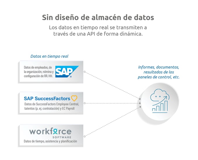 No data warehouse design_Spanish