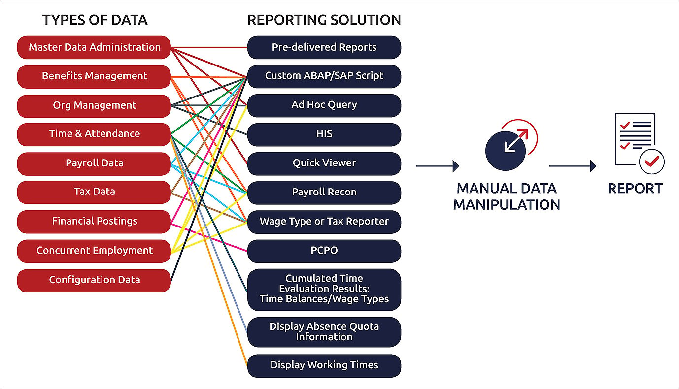 The Problem with SuccessFactors Reporting