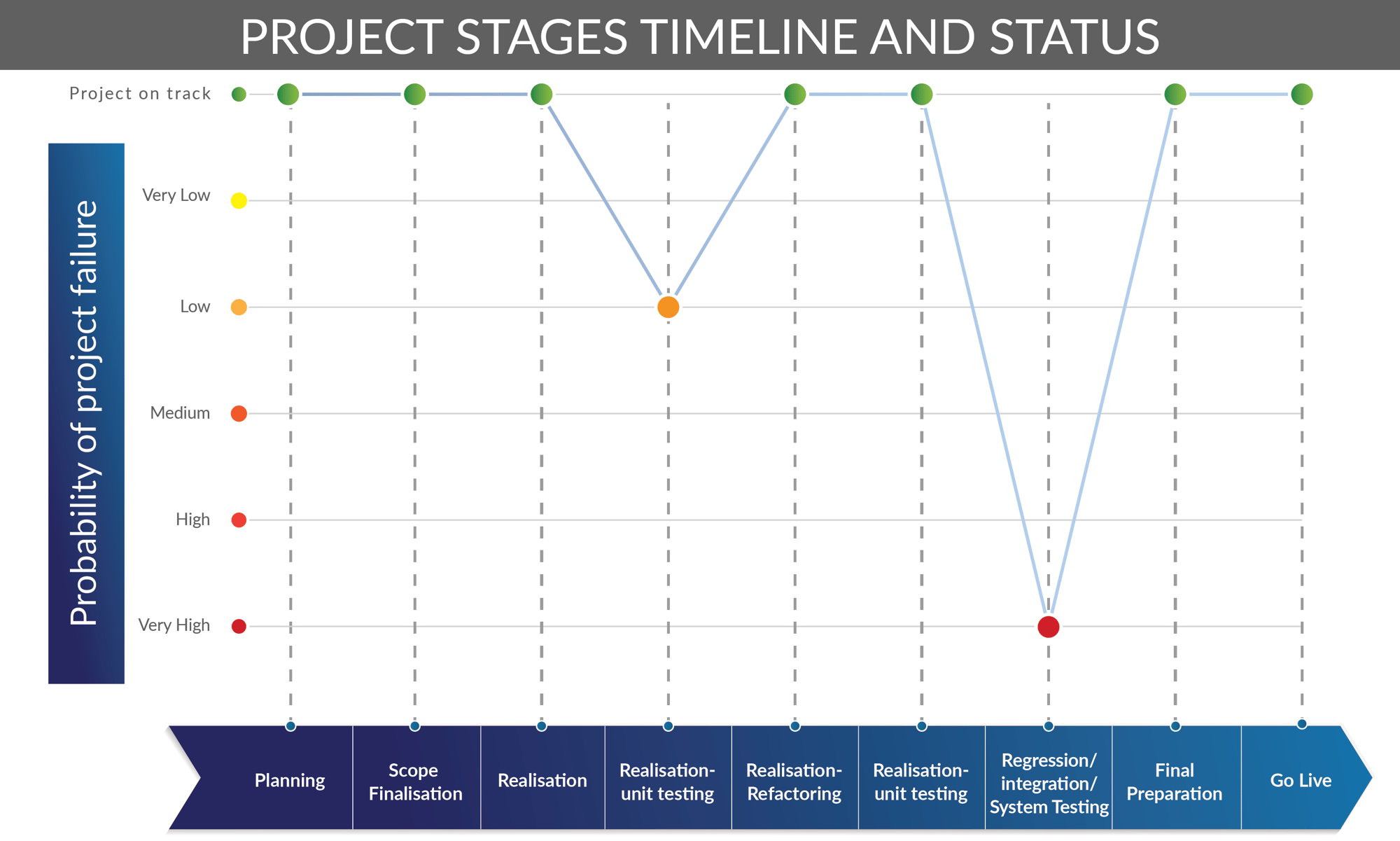 Project stages timeline and status