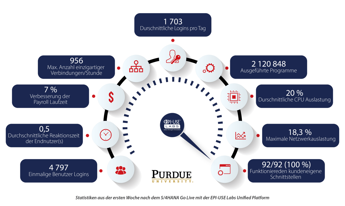 The Outcome: Transforming how higher education does business