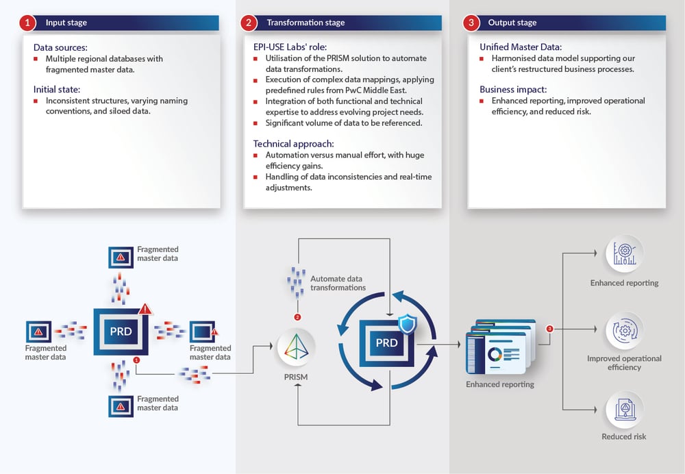 PwC Middle East Graphic