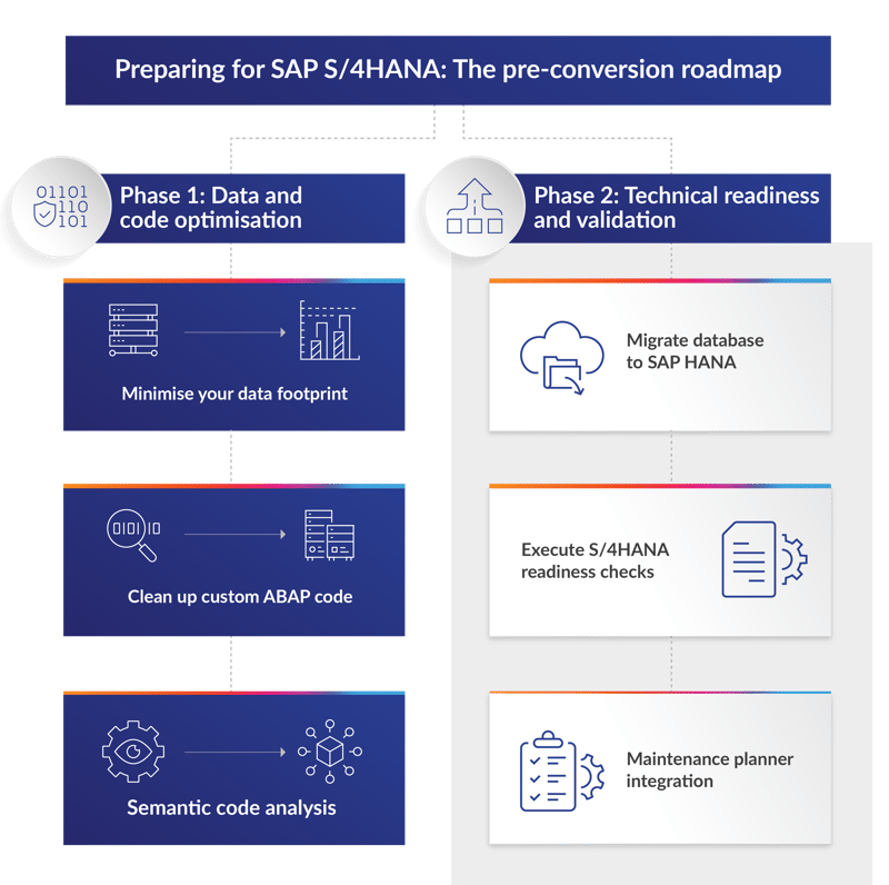 Preparing for SAP S/4HANA: The pre-conversion roadmap,Data and code optimisation,Minimise your data footprint,Clean up custom ABAP code,Semantic code analysis, Technical readiness and validation,Migrate database to SAP HANA,Execute S/4HANA readiness checks, Maintenance planner integration