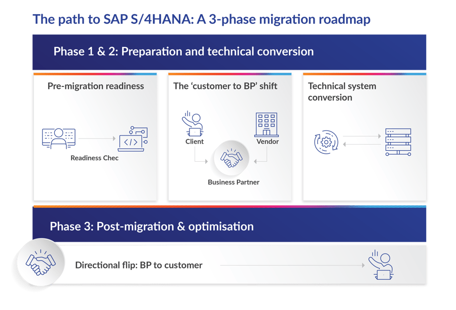 Preparation and technical conversion, Pre-migration readiness,The ‘customer to BP’ shift,Technical system conversion,Post-migration & optimisation,Directional flip: BP to customer
