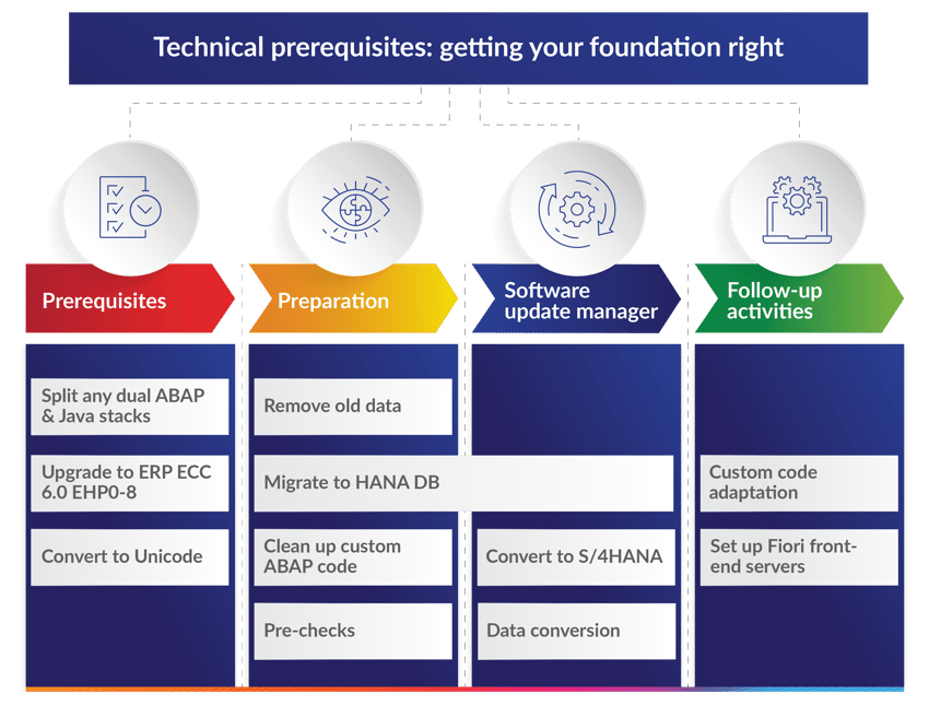 Prerequisites, Split any dual ABAP & Java stacks, Upgrade to ERP ECC 6.0 EHP0-8, Convert to Unicode, Preparation, Remove old data, Migrate to HANA DB (visually bridges into the next column), Clean up custom ABAP code, Pre-checks, Software Update Manager, Convert to S/4HANA, Data conversion, Follow-up activities, Custom code adaptation, Set up Fiori front-end servers.