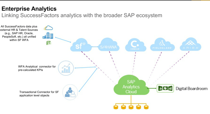 SAP Analytics Cloud now includes a connector supporting WFA