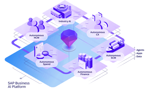 SAP Autonomous Enterpise
