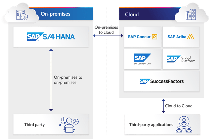 SAP Cloud Graphic