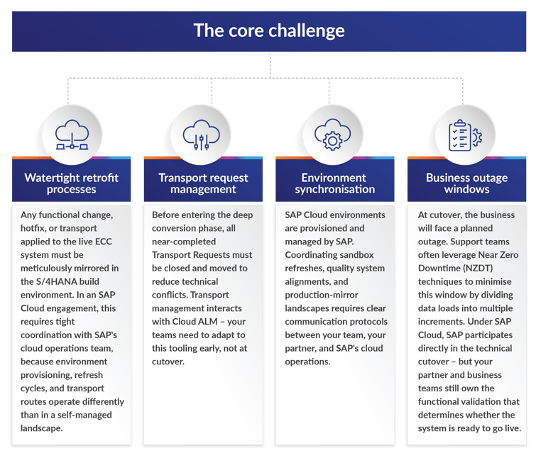 Watertight retrofit processes: Any functional change, hotfix, or transport applied to the live ECC system must be meticulously mirrored in the S/4HANA build environment. In an SAP Cloud engagement, this requires tight coordination with SAP's cloud operations team, because environment provisioning, refresh cycles, and transport routes operate differently than in a self-managed landscape. Transport request management: Before entering the deep conversion phase, all near-completed Transport Requests must be closed and moved to reduce technical conflicts. Transport management interacts with Cloud ALM – your teams need to adapt to this tooling early, not at cutover. Environment synchronisation: SAP Cloud environments are provisioned and managed by SAP. Coordinating sandbox refreshes, quality system alignments, and production-mirror landscapes requires clear communication protocols between your team, your partner, and SAP's cloud operations. Business outage windows: At cutover, the business will face a planned outage. Support teams often leverage Near Zero Downtime (NZDT) techniques to minimise this window by dividing data loads into multiple increments. Under SAP Cloud, SAP participates directly in the technical cutover – but your partner and business teams still own the functional validation that determines whether the system is ready to go live.