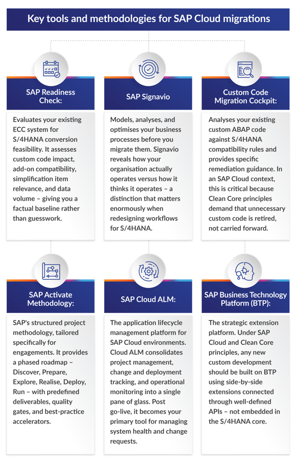 SAP Readiness Check: Evaluates your existing ECC system for S/4HANA conversion feasibility. It assesses custom code impact, add-on compatibility, simplification item relevance, and data volume – giving you a factual baseline rather than guesswork. SAP Signavio: Models, analyses, and optimises your business processes before you migrate them. Signavio reveals how your organisation actually operates versus how it thinks it operates – a distinction that matters enormously when redesigning workflows for S/4HANA. Custom Code Migration Cockpit: Analyses your existing custom ABAP code against S/4HANA compatibility rules and provides specific remediation guidance. In an SAP Cloud context, this is critical because Clean Core principles demand that unnecessary custom code is retired, not carried forward. SAP Activate Methodology: SAP's structured project methodology, tailored specifically for engagements. It provides a phased roadmap – Discover, Prepare, Explore, Realise, Deploy, Run – with predefined deliverables, quality gates, and best-practice accelerators. SAP Cloud ALM: The application lifecycle management platform for SAP Cloud environments. Cloud ALM consolidates project management, change and deployment tracking, and operational monitoring into a single pane of glass. Post go-live, it becomes your primary tool for managing system health and change requests. SAP Business Technology Platform (BTP): The strategic extension platform. Under SAP Cloud and Clean Core principles, any new custom development should be built on BTP using side-by-side extensions connected through well-defined APIs – not embedded in the S/4HANA core.
