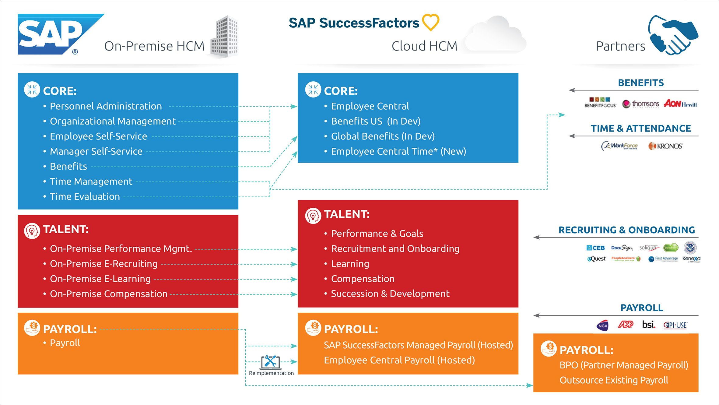 SAP to SuccessFactors