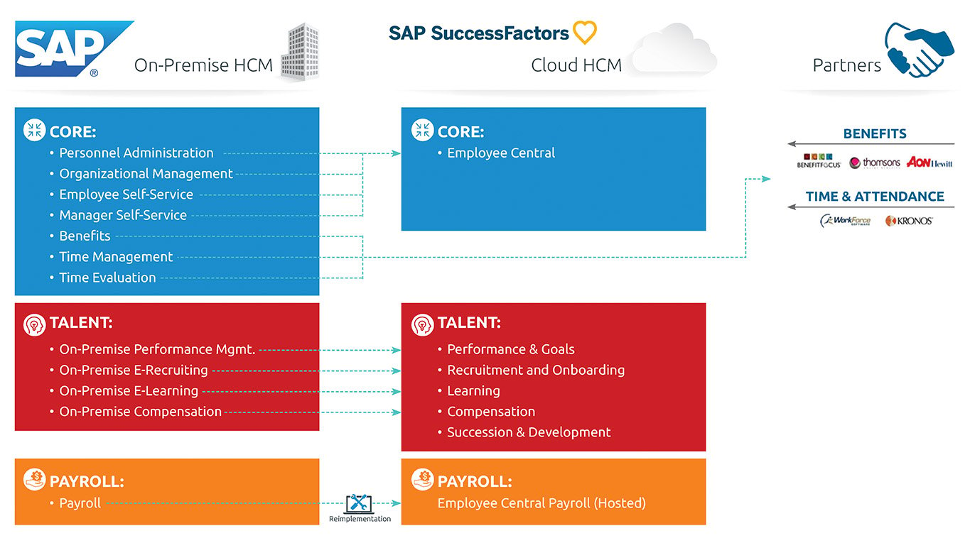 journey to the cloud and move from their SAP HCM On-Premise solutions to their cloud equivalents