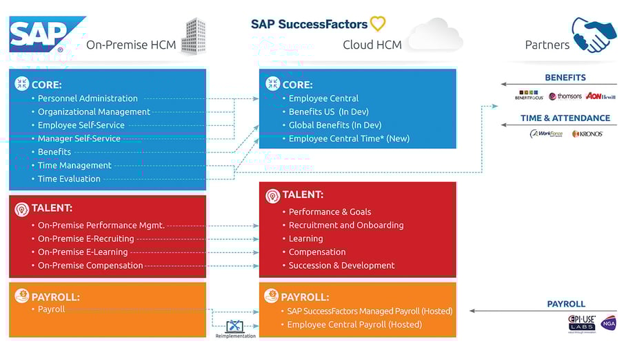 SAP SuccessFactor Slide Options