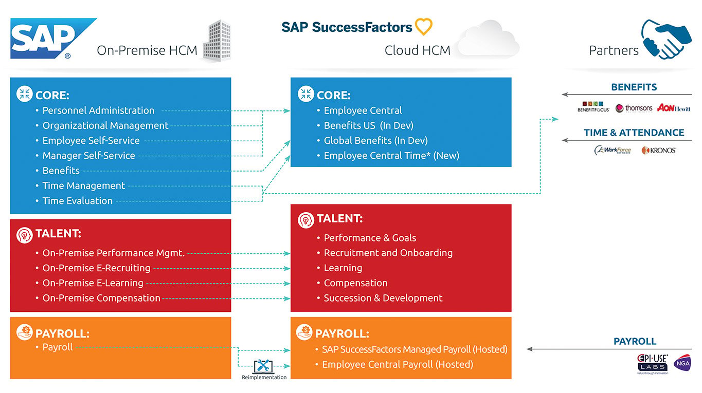 Customers then had at least three options for what they could do with their SAP Payroll