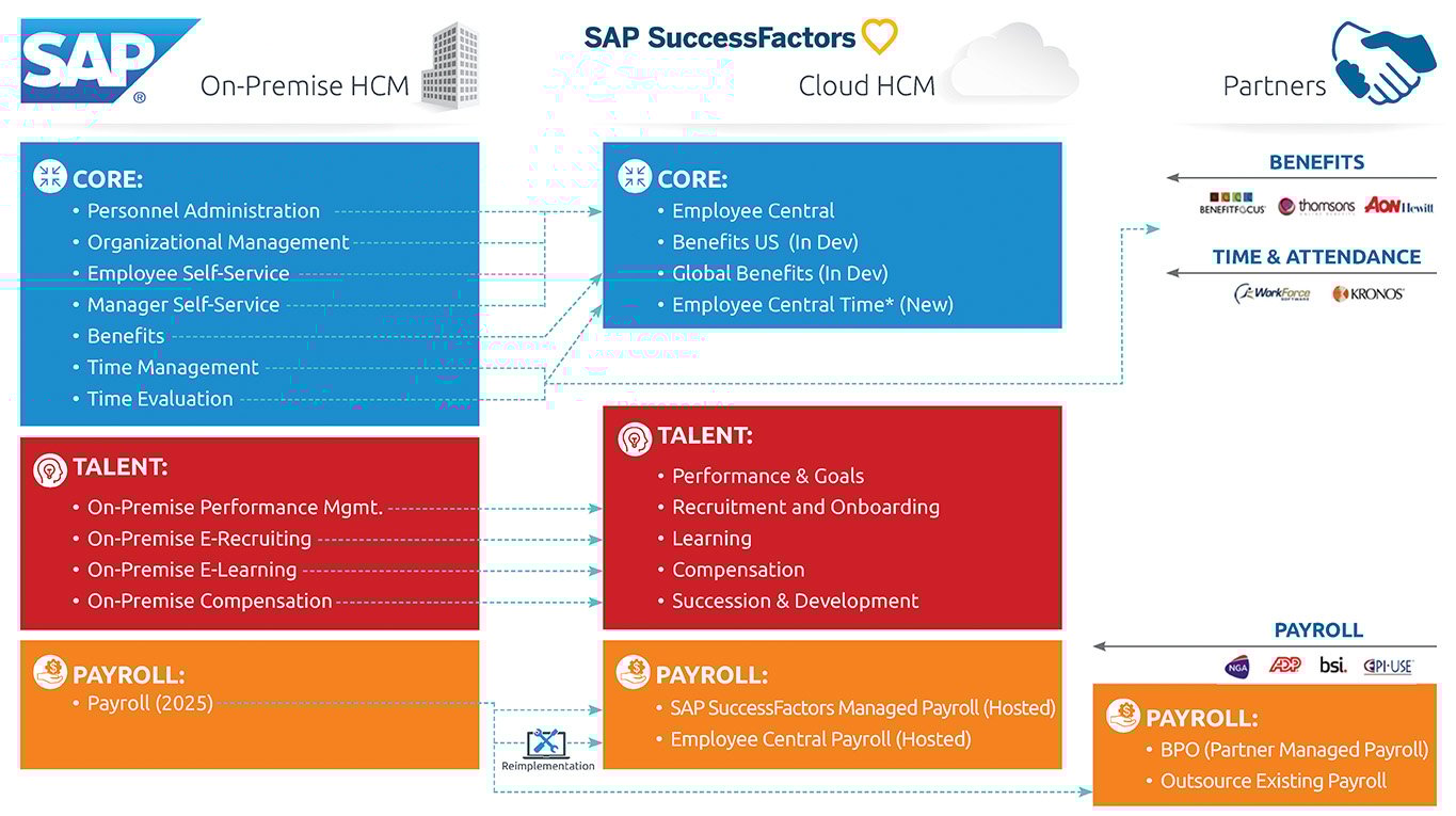 SAP SuccessFactor Slide Options