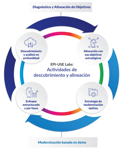 SAP_Assessment_transition_graphic_Hybrid_blog_SP