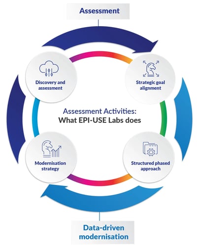 SAP_Assessment_transition_graphic_Hybrid_blog_v3