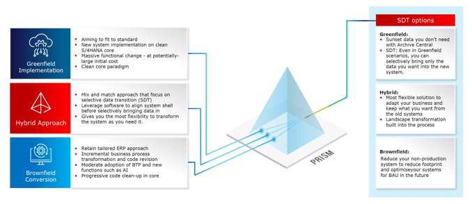 SDT Approach V3