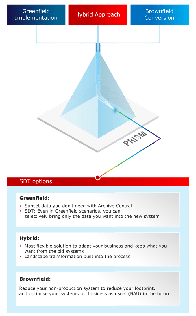 SDT Approach V4 Updated V4