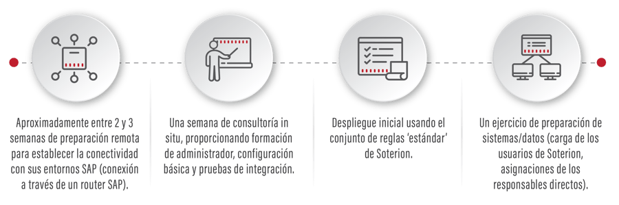 Remote prep to connect with SAP environments, onsite consultancy, training, configuration & integration testing, deploying Soterion ‘vanilla’ ruleset