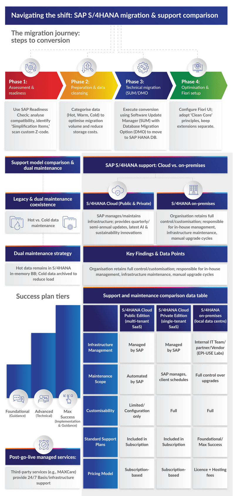 Standard project support during and post go-live Graphic_V4